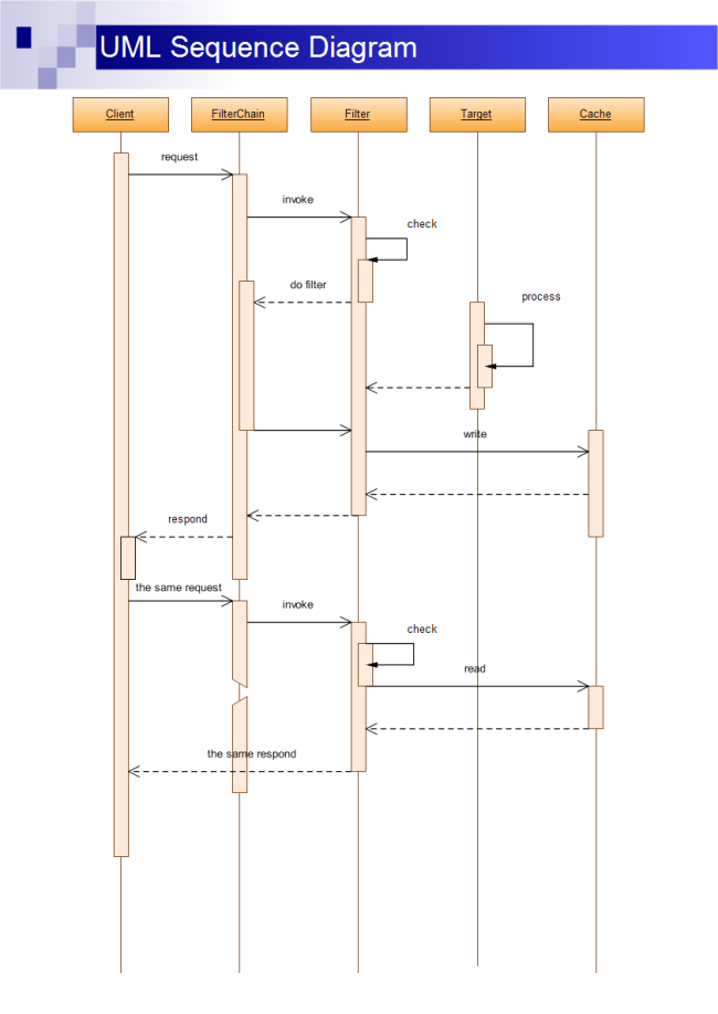 UML Sequence Diagram | Free UML Sequence Diagram Templates