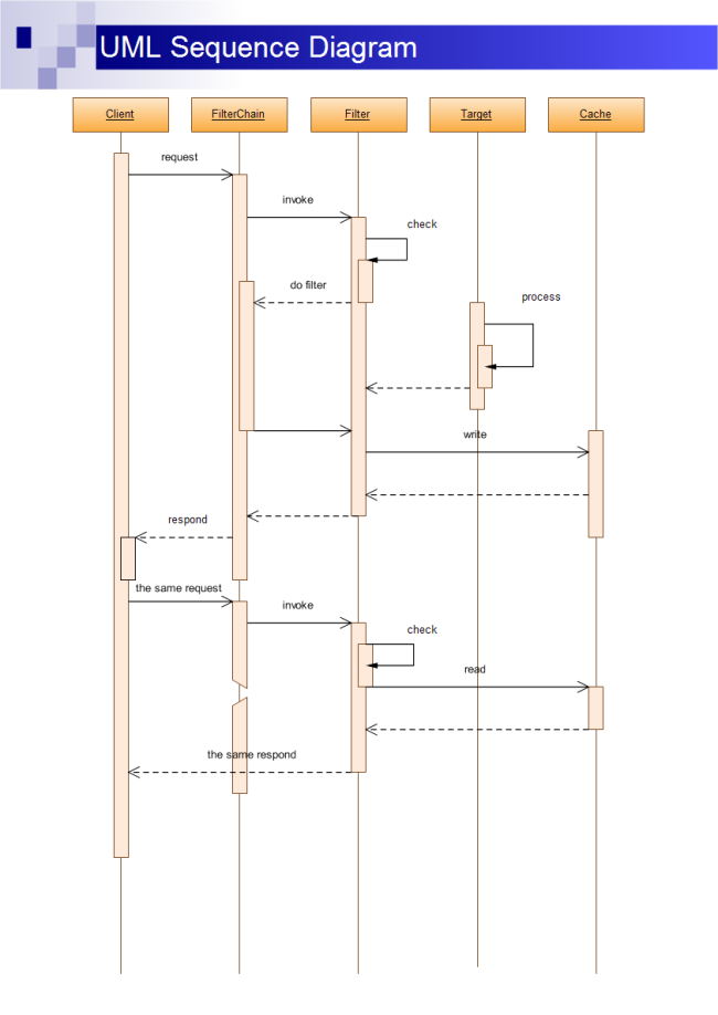 UML Sequence Diagram