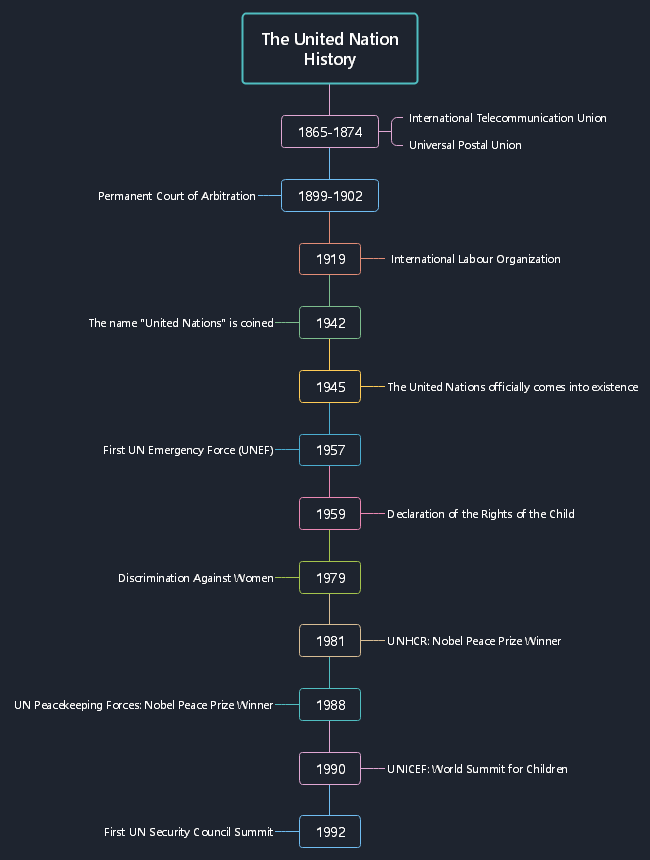 UN History Timeline