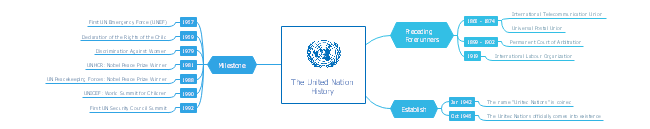 United Nation History Mind Map