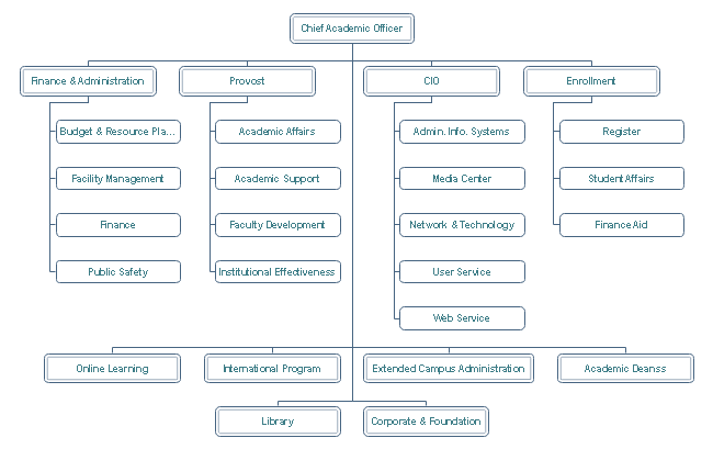 University Academic Management Management Organizational Chart