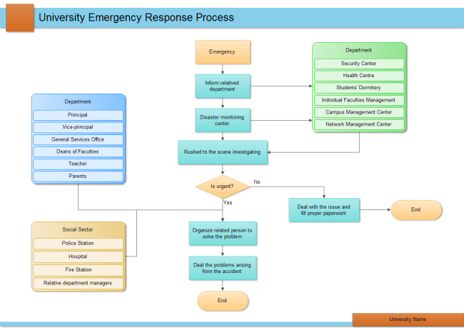 Fire Emergency Response Flow Chart