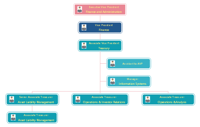 Organization Chart Of Finance And Accounting Department