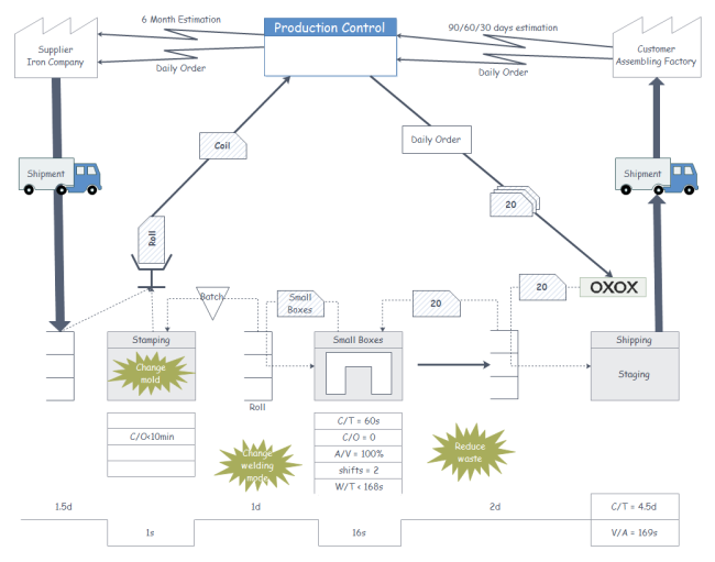 Value stream mapping software development