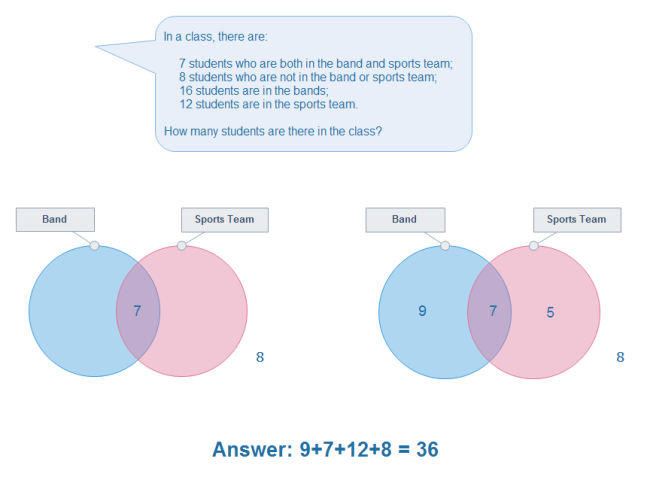 Venn Math Problem Example