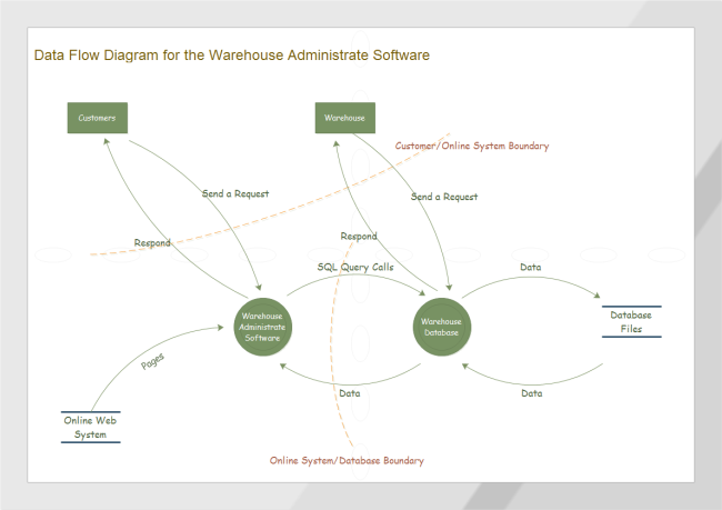 Data Flow Chart Template