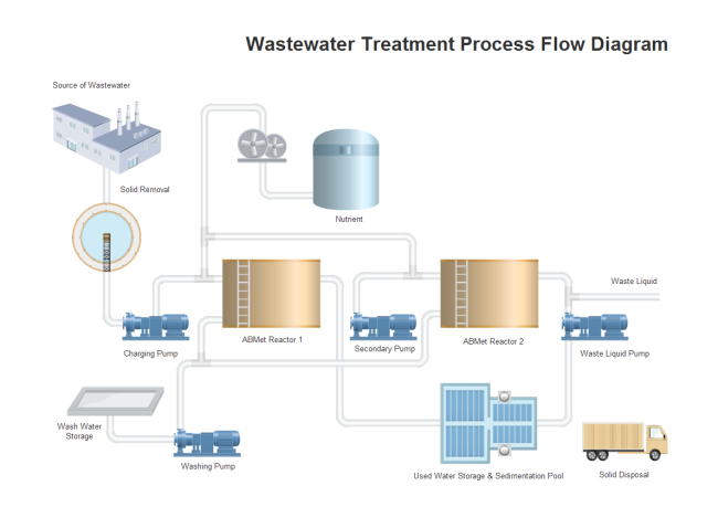 Wastewater Treatment Process Flow Diagram