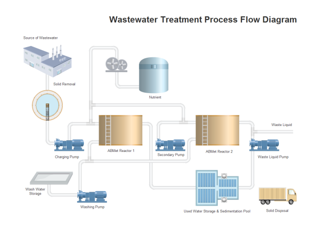 Effluent Treatment Plant Flow Chart