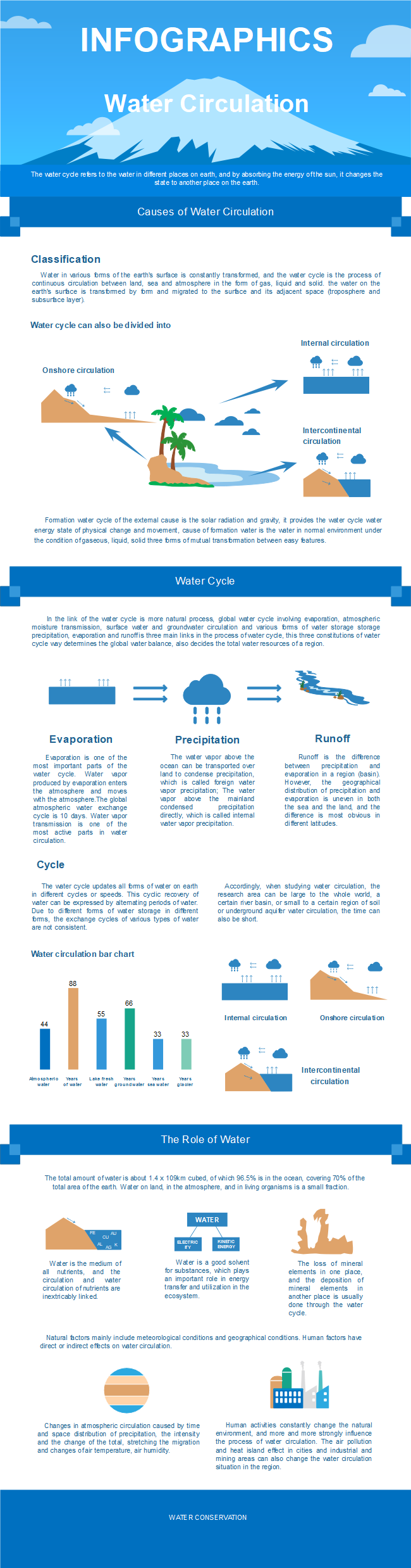 Water Circulation Infographic