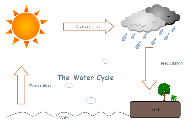 Simple Water Cycle Chart