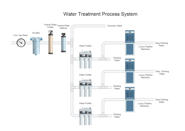 Protein Purification Process Flow Chart