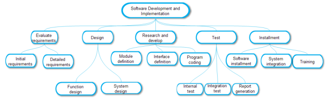 WBS dello sviluppo software