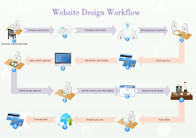 Webseiten Design Workflow