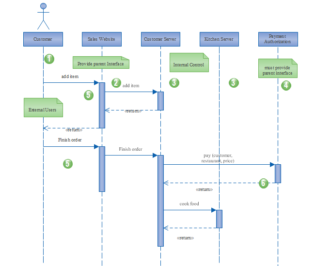 ejemplo de diagrama uml de secuencia de sitio web