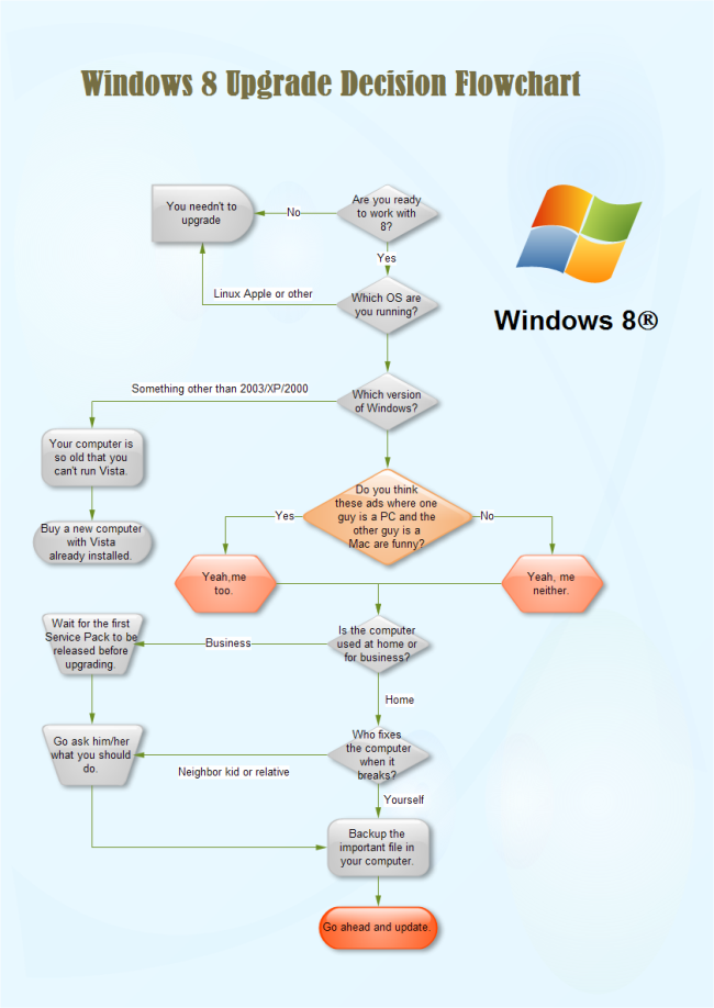 Windows Update Flowchart