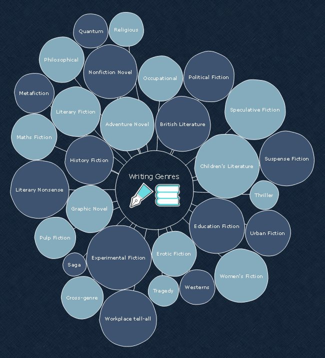 Writing Genres Bubble Map