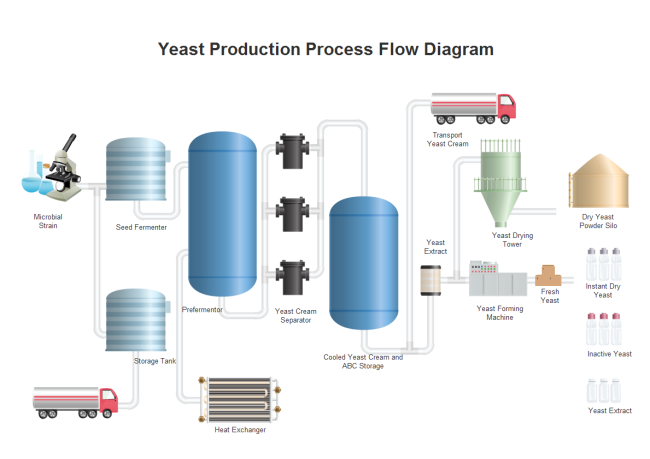 Diagramma di Produzione del Lievito