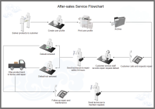 Aftersales Service Workflow