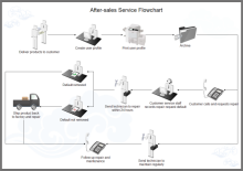 Flux de travail de service après-vente