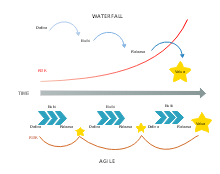 Agile Vs Waterfall