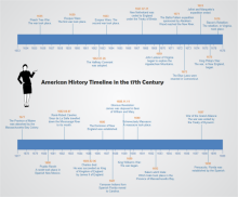 Línea de Tiempo de la Historia Estadounidense
