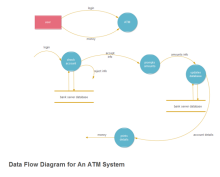 ATM System DFD