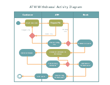 Diagrama de Atividade UML de Saque de ATM