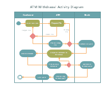 ATM Withdrawal Activity Diagram