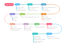 Life Experience Mind Map