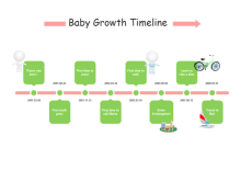 Zeitleiste für das Wachstum des Babys