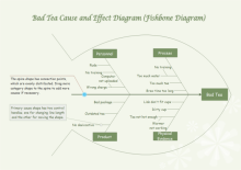 diagramme cause effet du thé mauvais