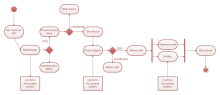 Diagrama de Atividade UML Bancária