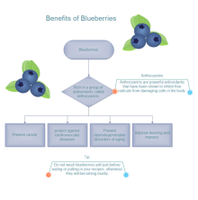 Benefits of Blueberry