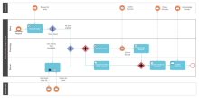 Selling Data Flow Model Diagram