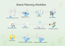Workflow zur Markenplanung