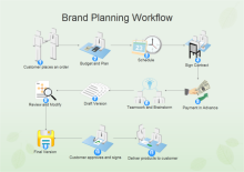 Flujo de trabajo de planificación de la marca