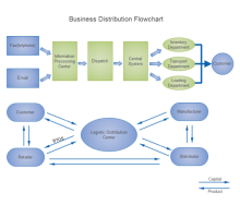 Diagramme de flux de la distribution d'affaires