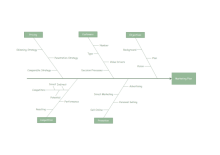 Marketing Strategy Concept Map