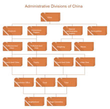 Chinese Administration Org Chart