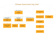 Organigrama del Gobierno chino