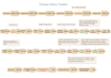 Cronologia della storia cinese