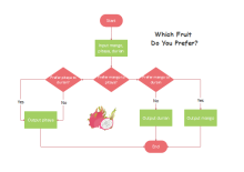 Choose Fruit Flowchart