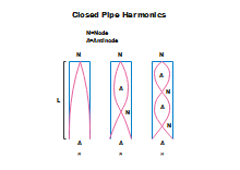 Closed Pipe Harmonics
