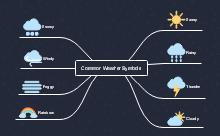 Common Weather Symbols Mind Map