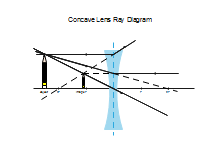 Diagramma a raggiera della lente concava