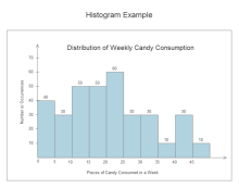 Consumption Histogram