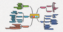 Sales Strategies Mind Map