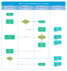 Contract Management Flowchart