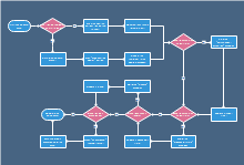 Create Mind Map Flowchart