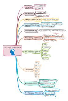 Creative Thinking Tips Mind Map
